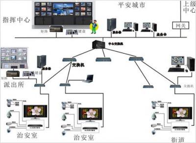平安城市视频监控系统